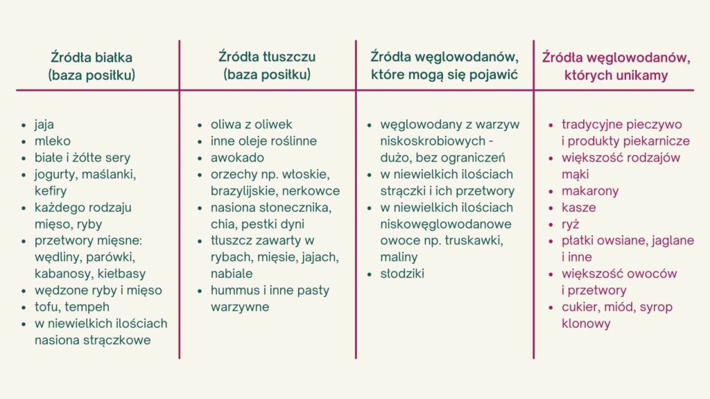 tabela przedstawia składniki z jakich mozemy przygotowac sniadanie bialkowo tluszczowe w insulinoopornosci